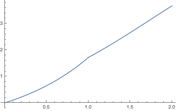 Graph of the renewal function